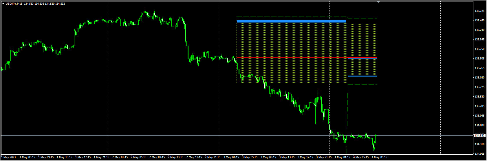 Price Histogram Channel