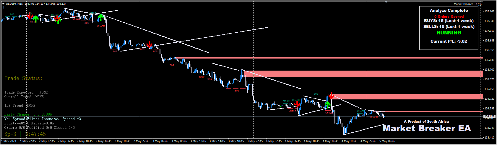Market Breaker indicator & EA v2.0