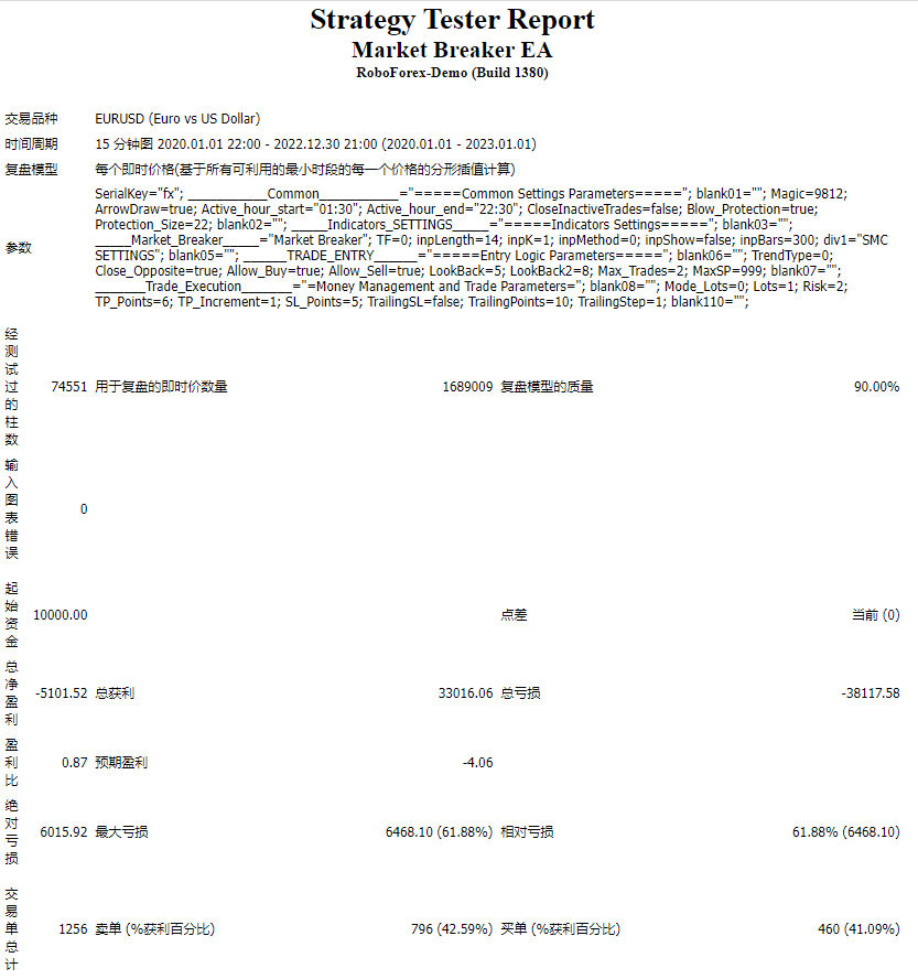 Market Breaker indicator & EA v2.0