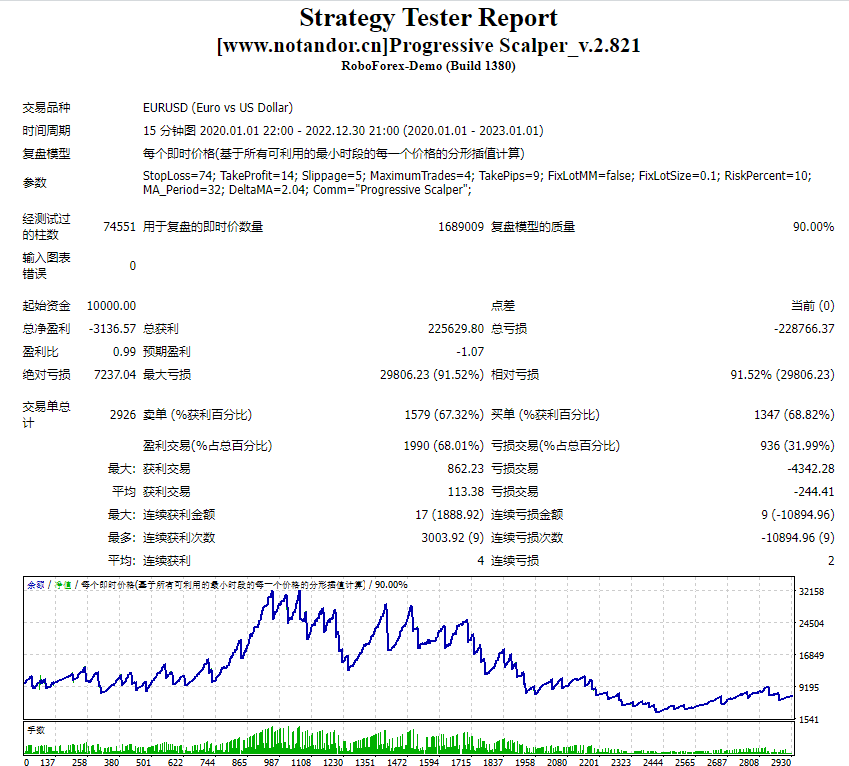 Progressive Scalper_v.2.821