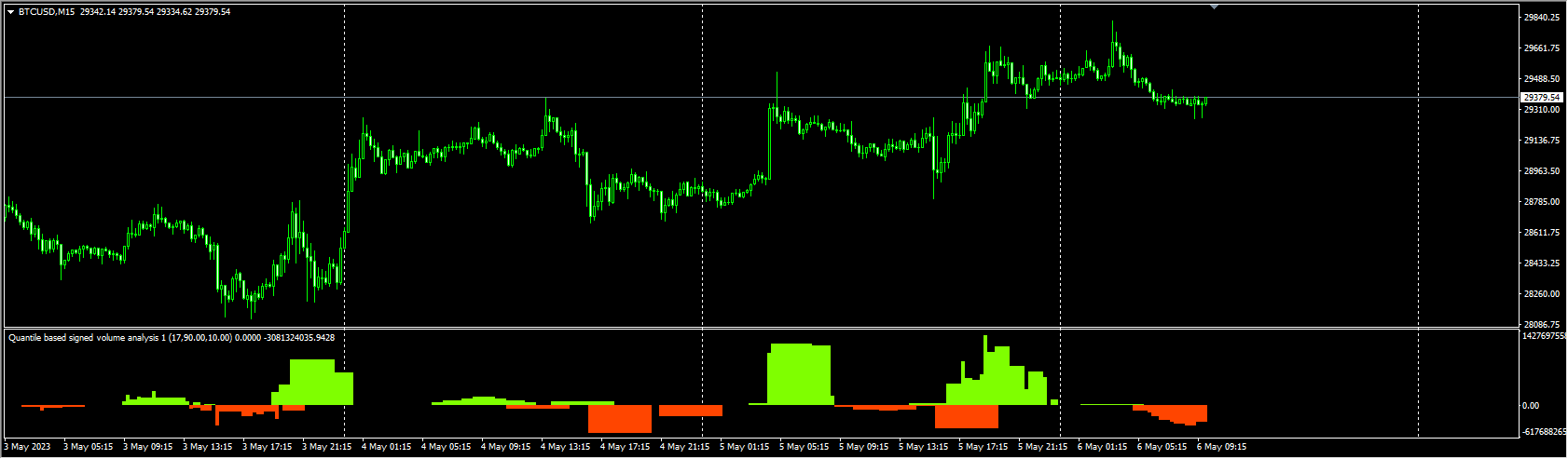 Quantile based signed volume analysis 1