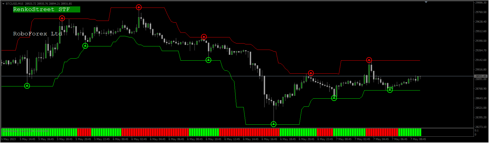 RenkoStreet V2 Trading System