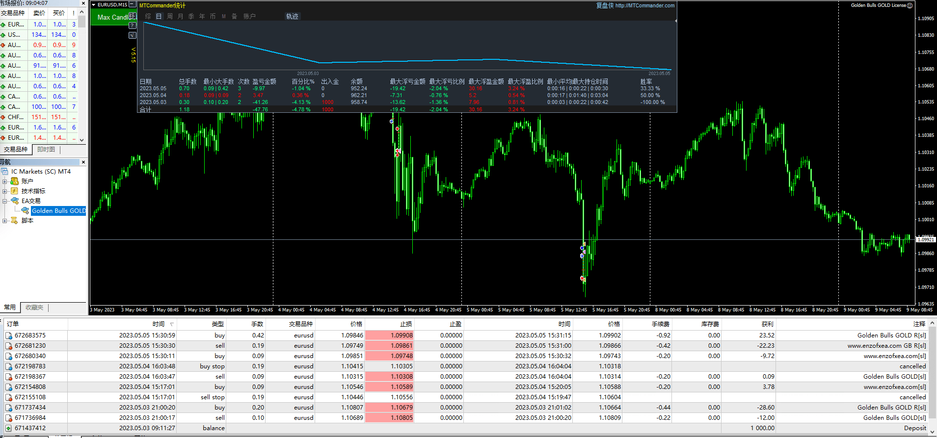 Golden Bulls GOLD License