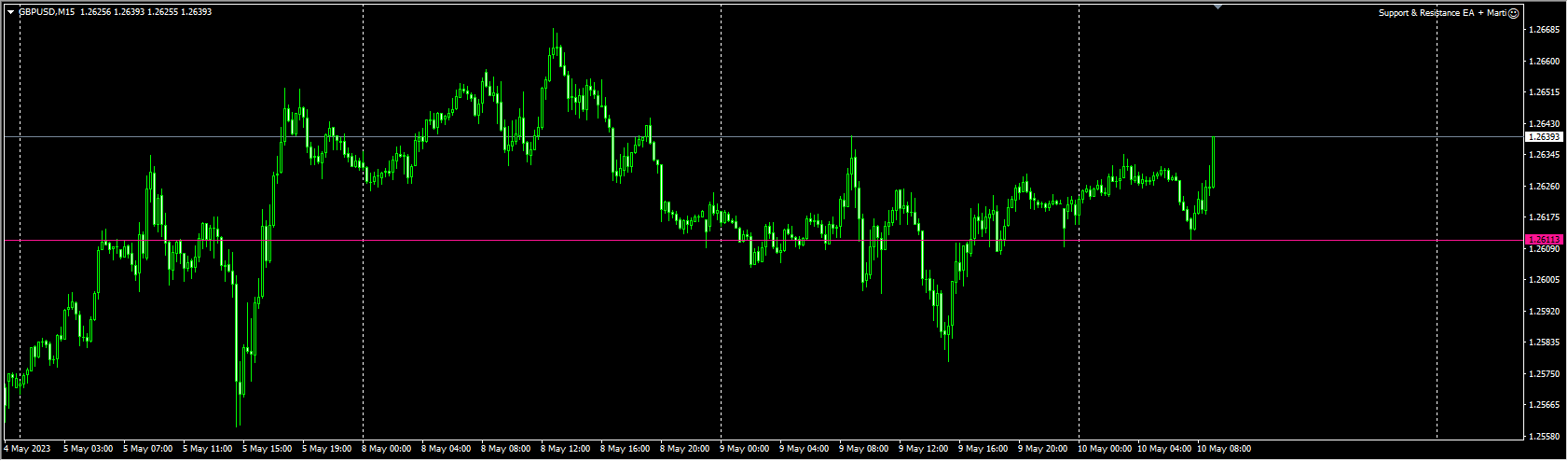 Support & Resistance EA + Marti