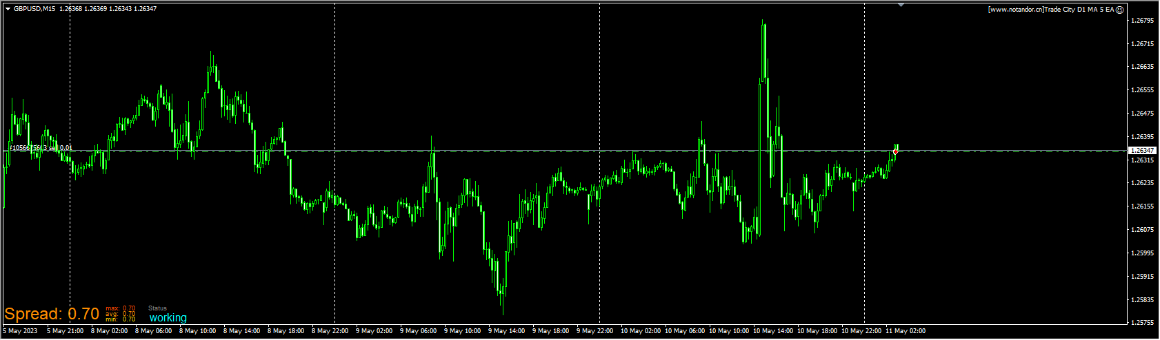 Trade City D1 MA 5 EA