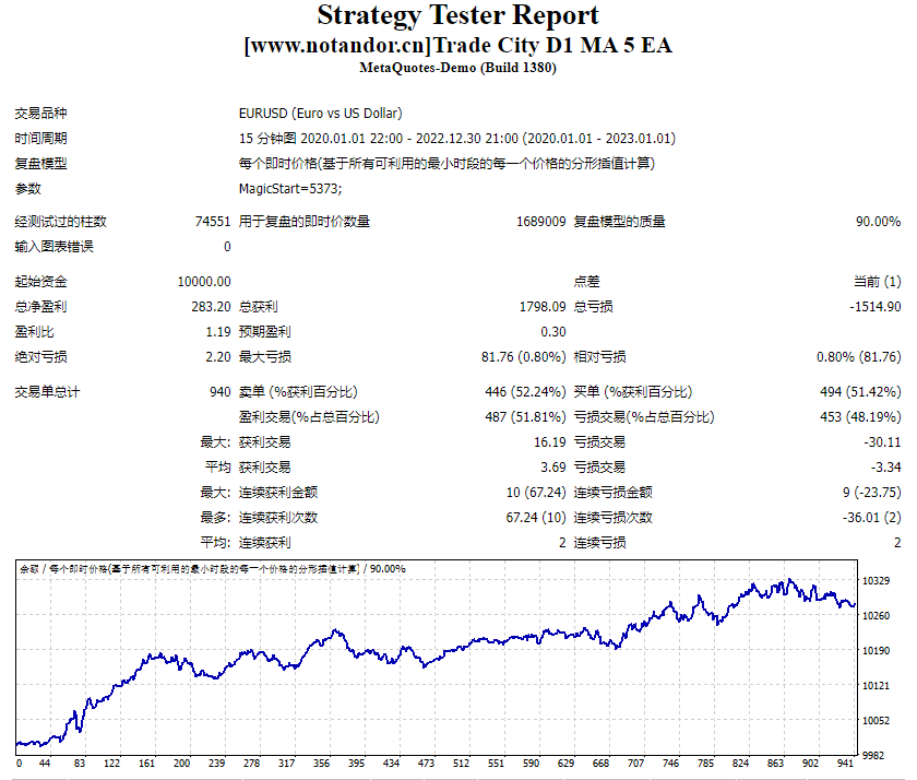 Trade City D1 MA 5 EA
