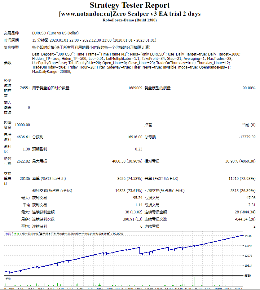 Zero Scalper v3 EA trial 2 days