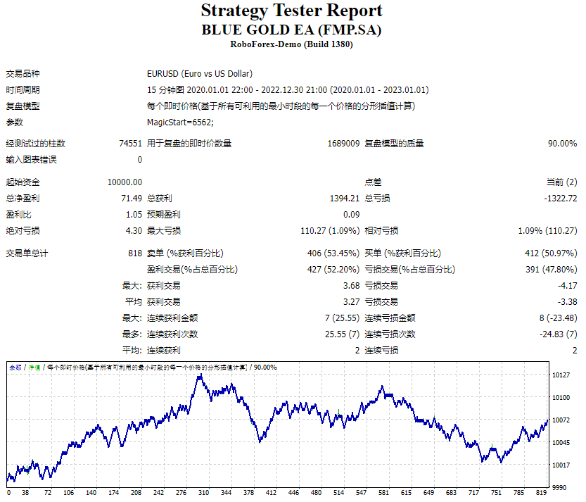 BLUE GOLD EA (FMP.SA)
