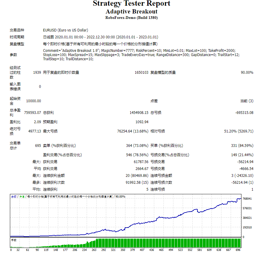 EA – Adaptive Breakout (TF D1)