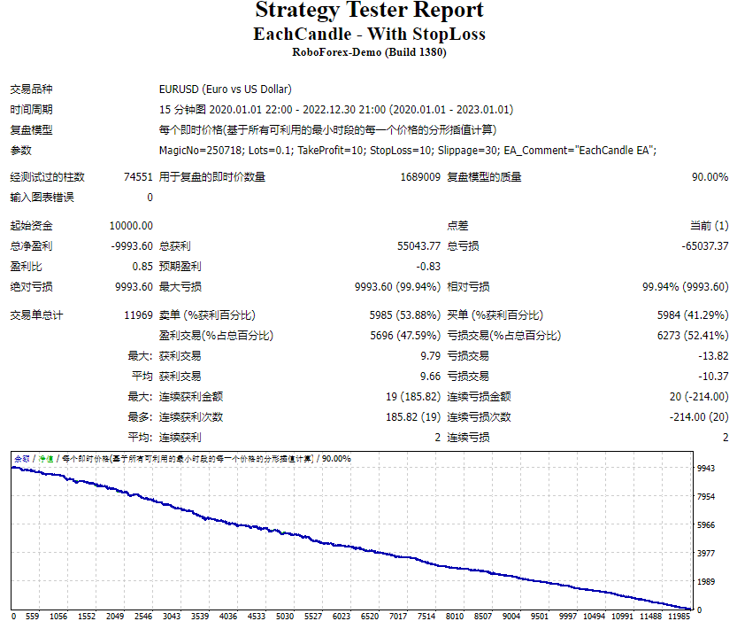 EachCandle – With StopLoss
