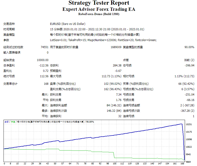 Expert Advisor Forex Trading EA