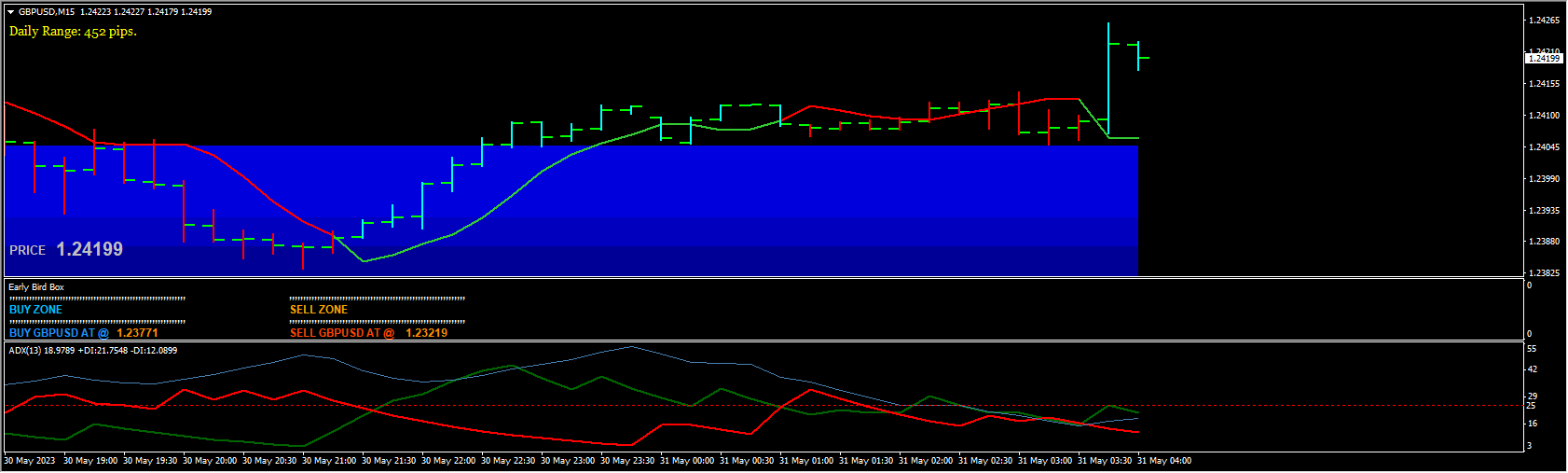 Forex Early Bird Breakout Trading Strategy