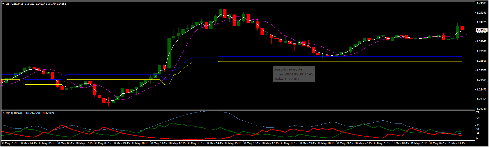 Forex Easy ADX Trading Strategy