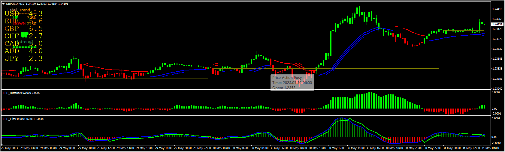 Forex Easy Price Action Trading Strategy 非与或
