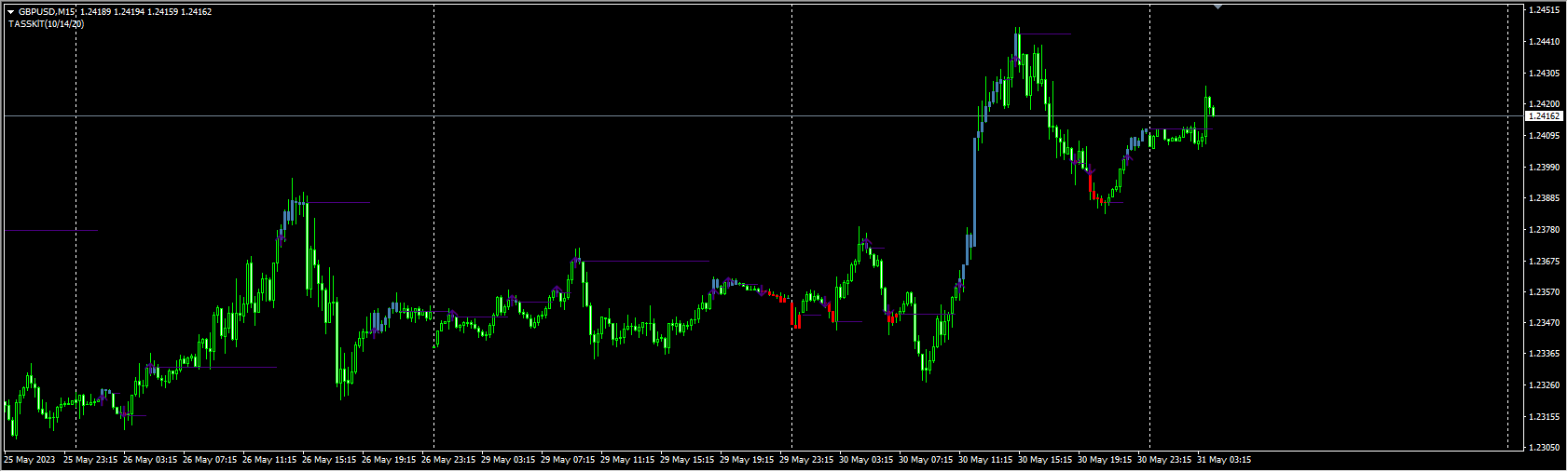 Forex Easy Trend Visualizer Indicator