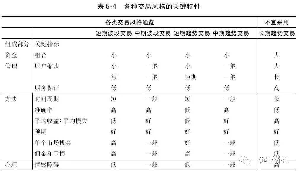 选择适合自己的交易风格