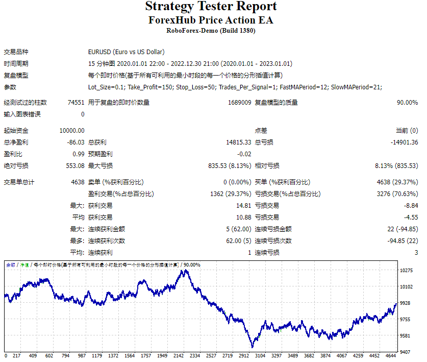 ForexHub Price Action EA
