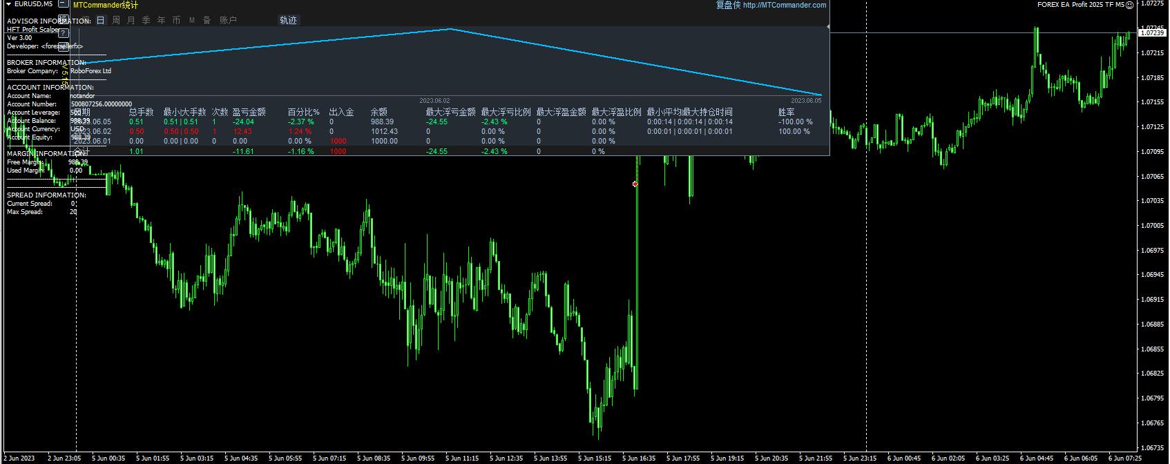 FOREX EA Profit 2025 TF M5