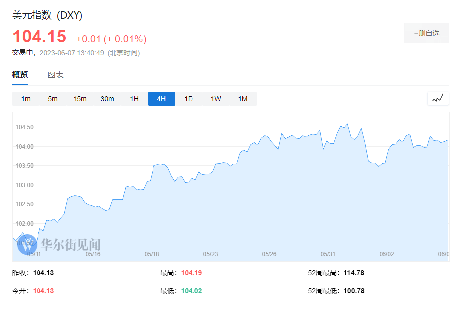 中国外汇 | 张明:美元指数近期为何显著反弹