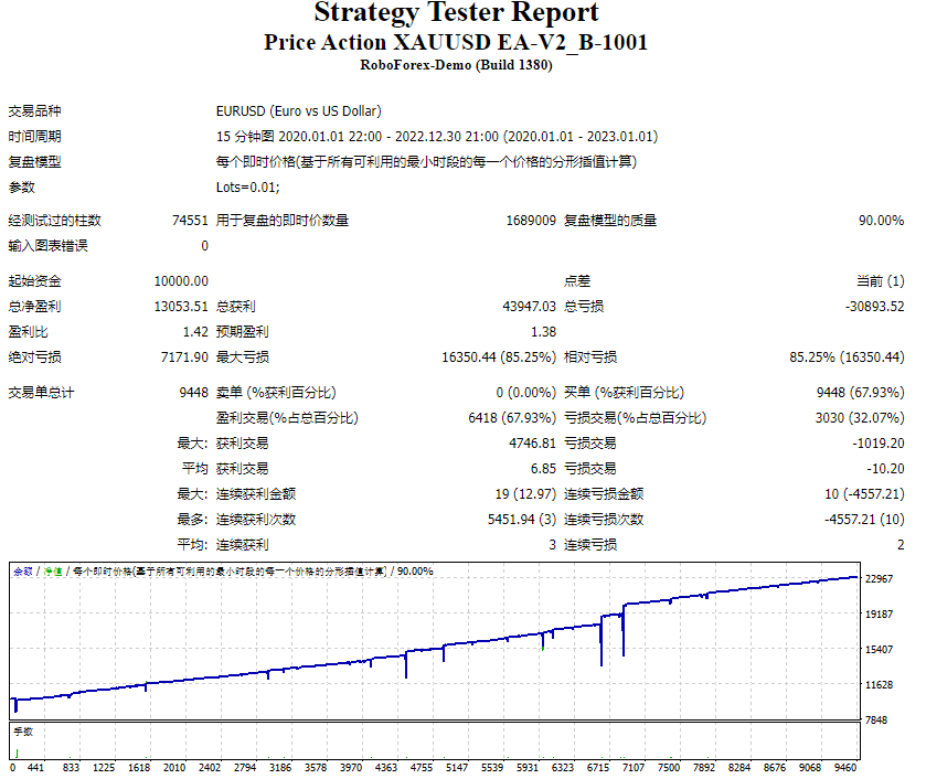 Price-Action-XAUUSD-EA