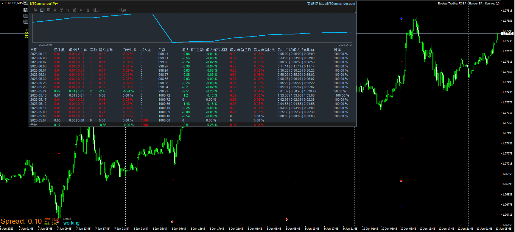 Evolute trading fx ea banger ea licenced 2023 05 29 2023