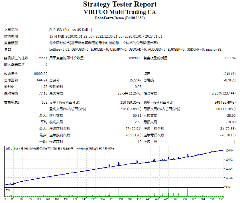 VIRTUO Multi Trading EA