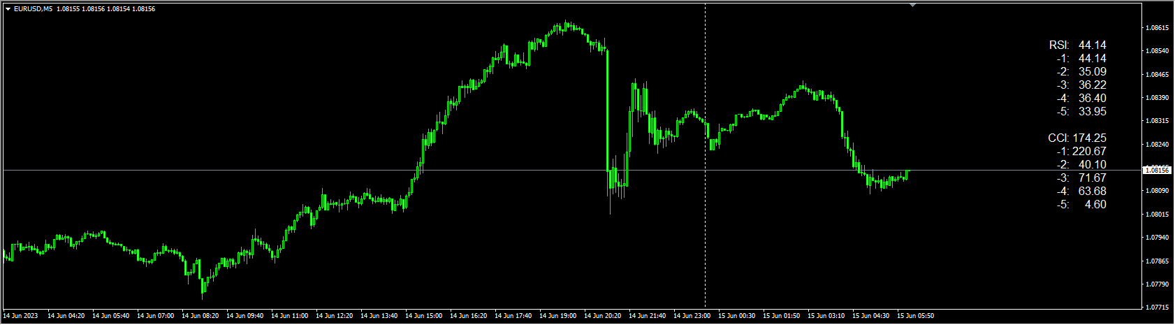 RSI _26 CCI Values on Chart Window