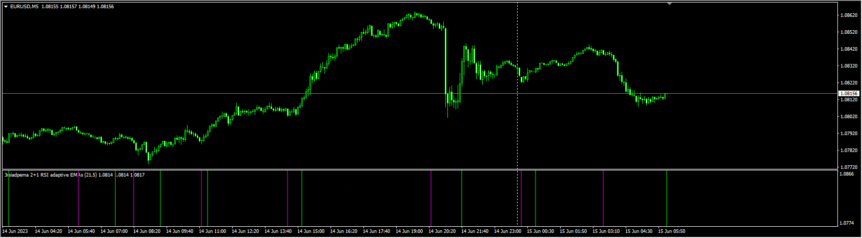 RSI adaptive EMAs alerts + lines + arrows