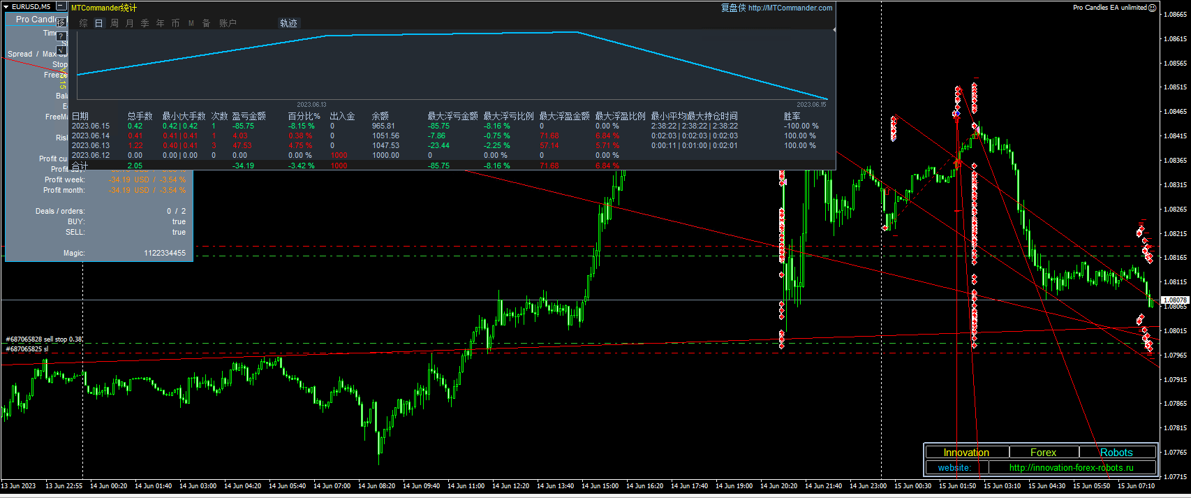 Pro Candles EA unlimited