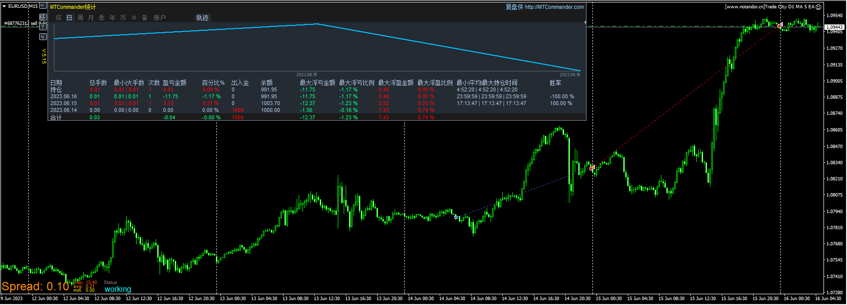 Trade City D1 MA 5 EA