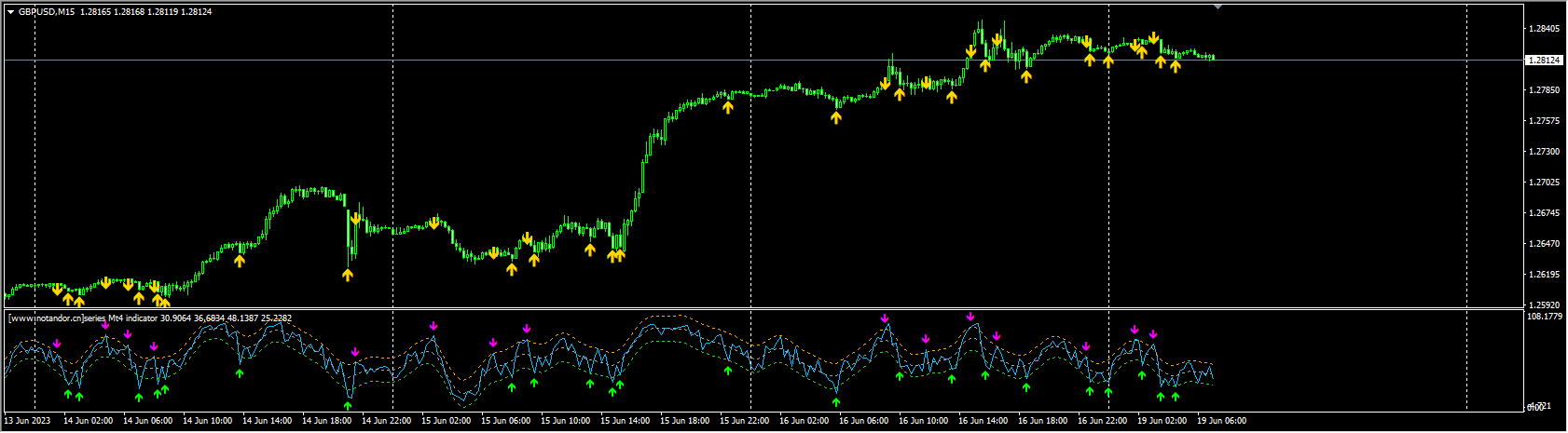 series Mt4 indicator