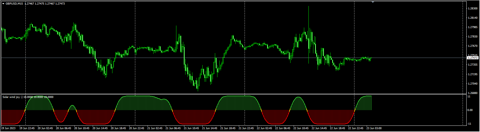 Solar Winds joy – histo (no repaint with alert)