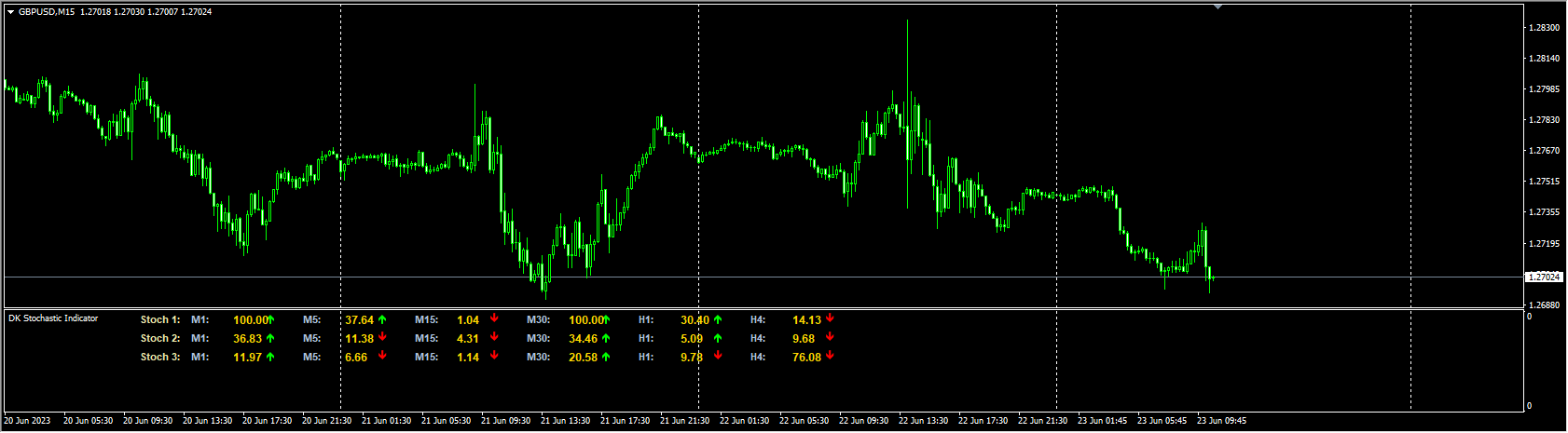 Stochastic Dashboard MT4 Indicator