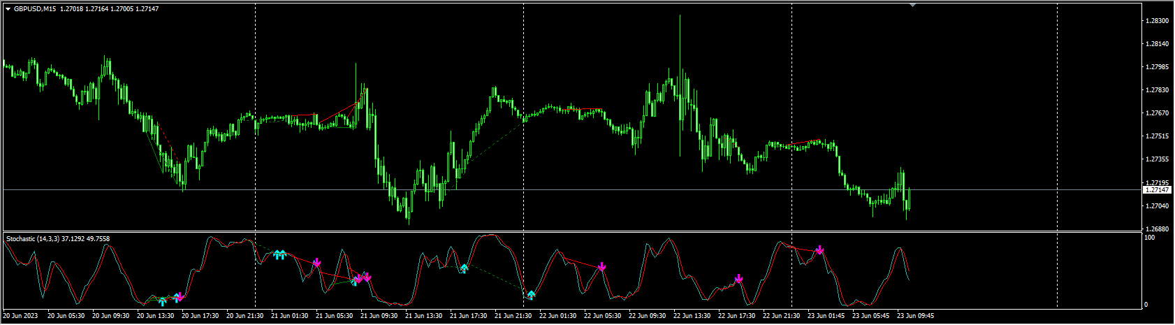 Stochastic divergence_mtfalerts
