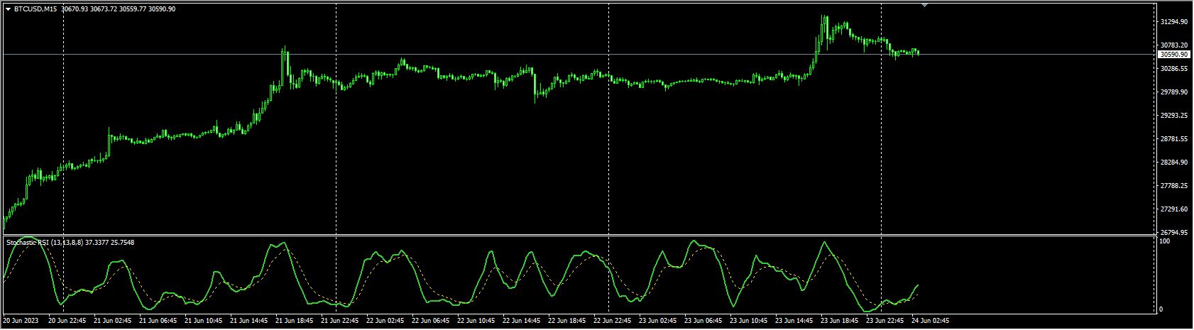 stochastic of rsi alerts
