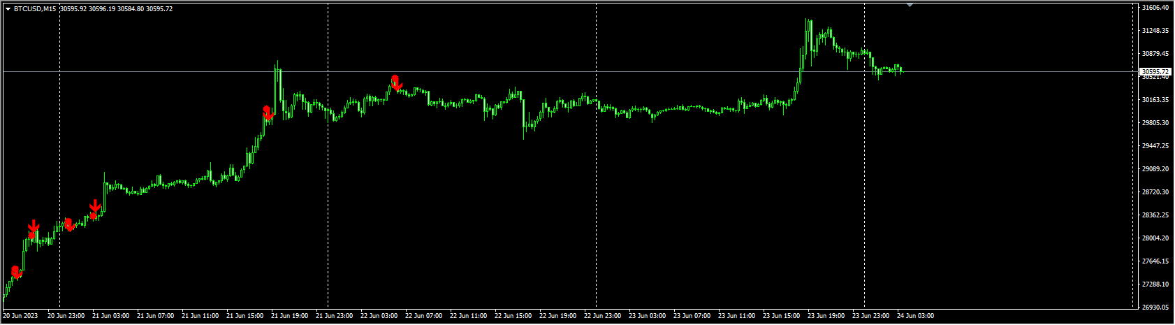 Stochastic with Pre alert