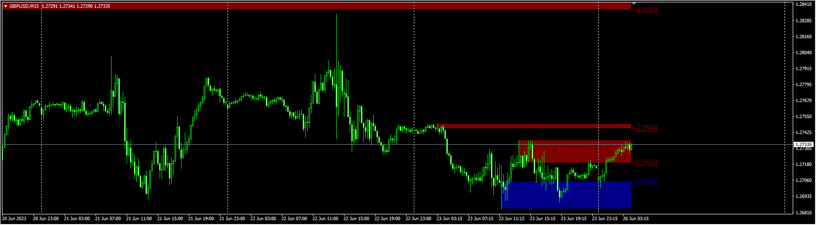 Supply Demand Indicator