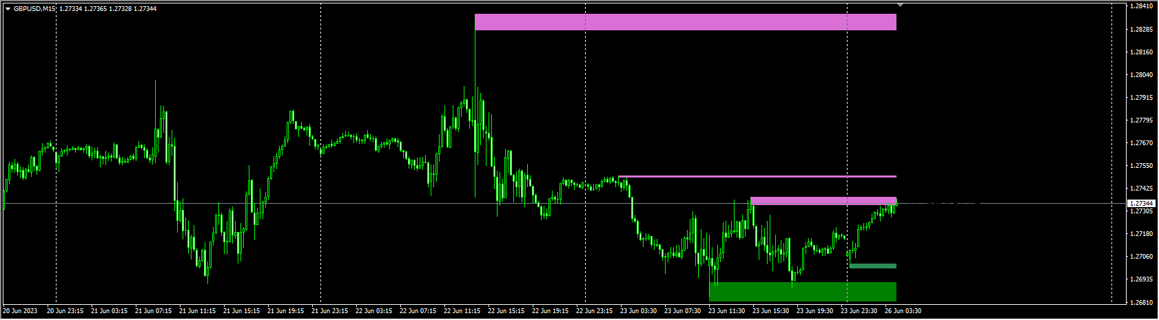 Support & Resistance