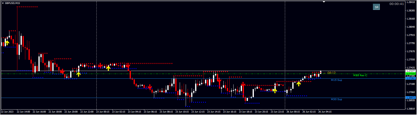 Support and Resistance Breakout
