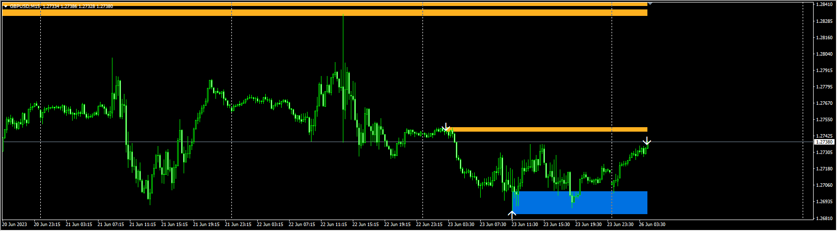 Support and Resistance Zone