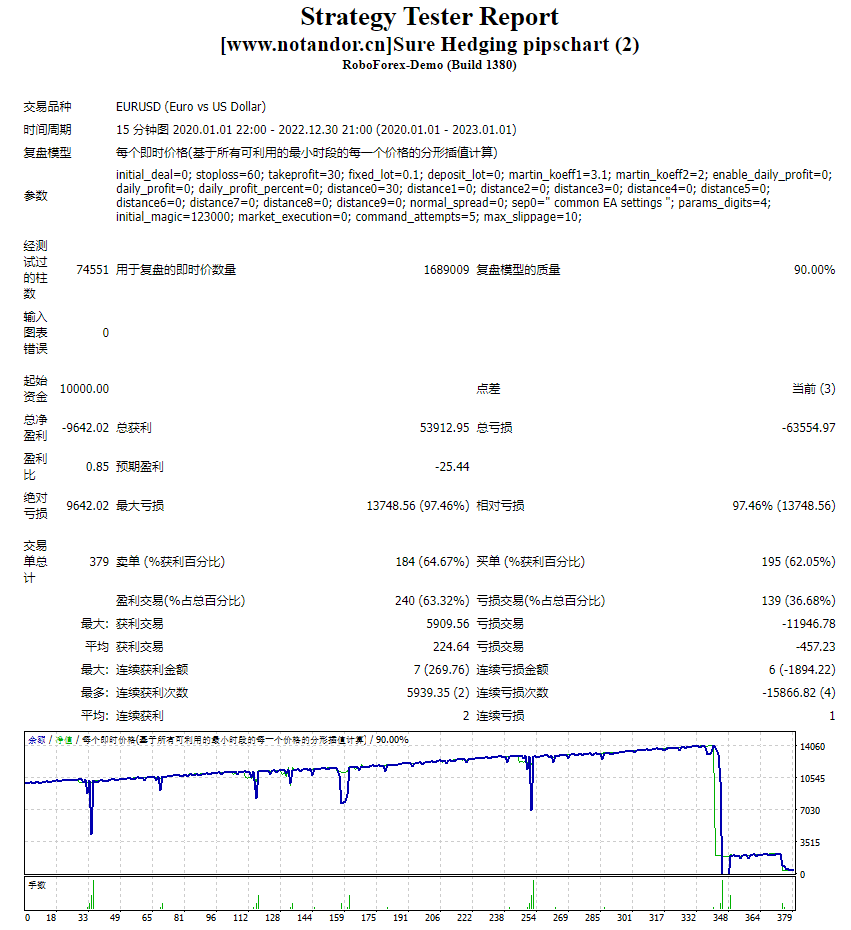 Sure Hedging Pipschart