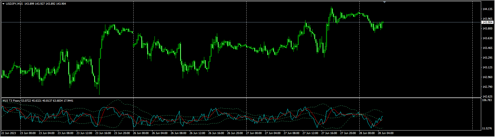 T3 Fozzy (mtf + alerts + arrows)