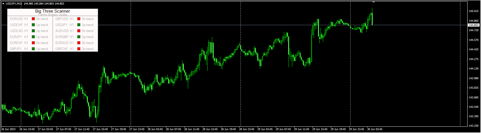 The Big Three Strategy and Scanner