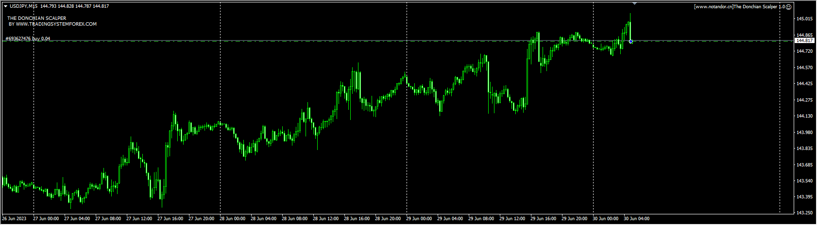 The Donchian Scalper 1.0