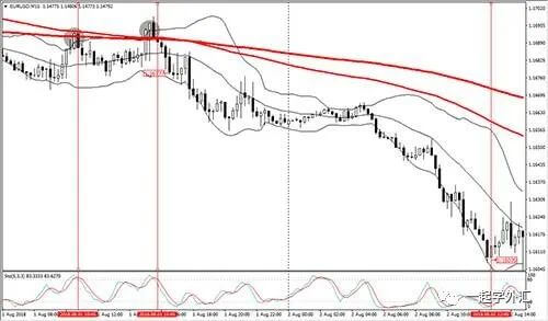 打造交易信号灯——技术指标组合(建议新手反复阅读)