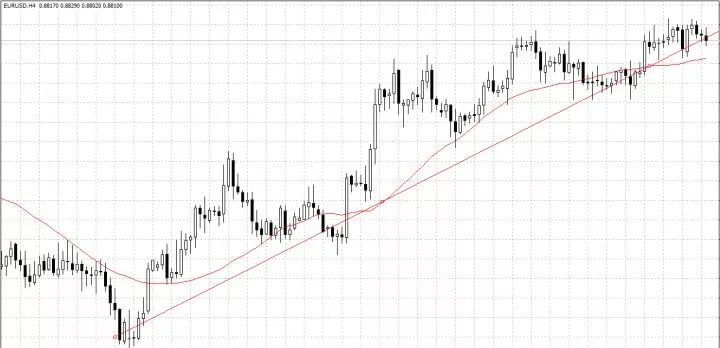 外汇趋势流的不败战法：他是这样判断、确认趋势的