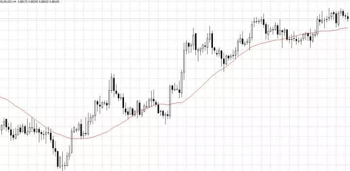外汇趋势流的不败战法：他是这样判断、确认趋势的