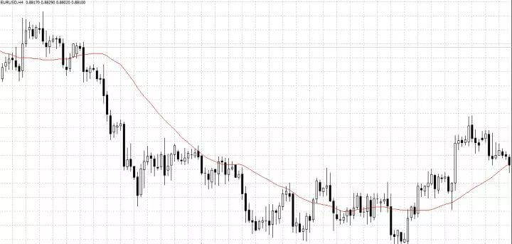 外汇趋势流的不败战法：他是这样判断、确认趋势的