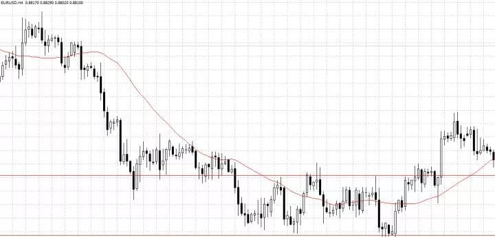 外汇趋势流的不败战法：他是这样判断、确认趋势的