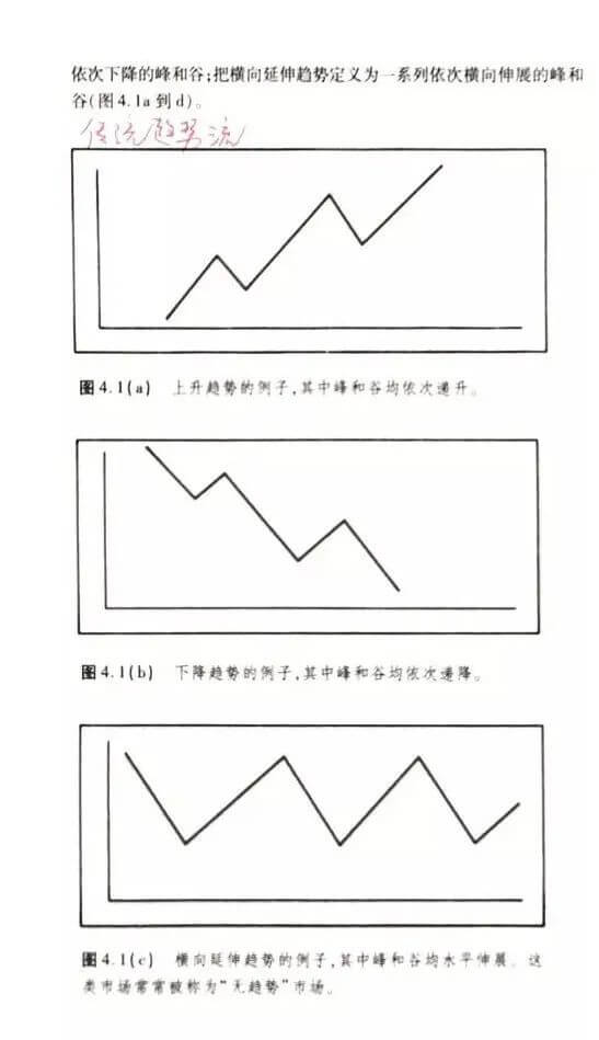 外汇趋势流的不败战法：他是这样判断、确认趋势的